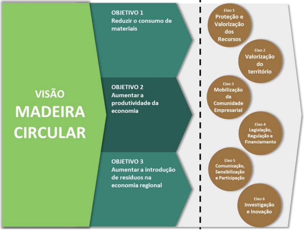 Report on Circular Economy from the University of Madeira